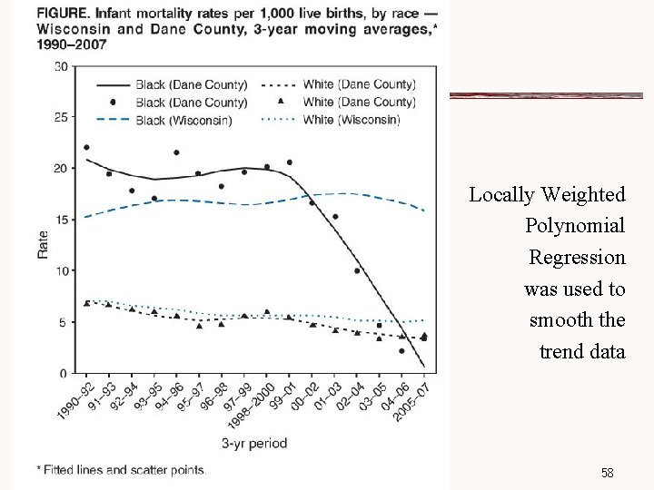 Locally Weighted Polynomial Regression was used to smooth the trend data 58 