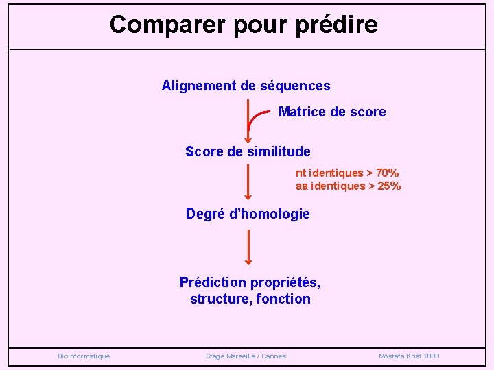 Comparer pour prédire Alignement de séquences Matrice de score Score de similitude nt identiques