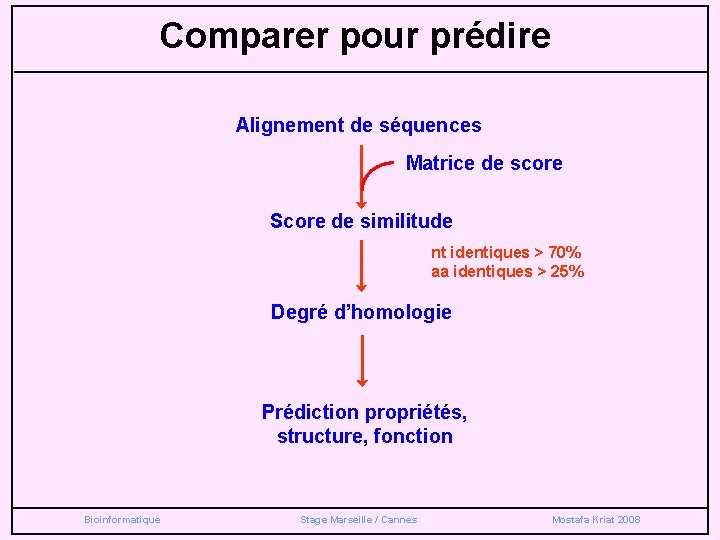 Comparer pour prédire Alignement de séquences Matrice de score Score de similitude nt identiques Comparer pour prédire Alignement de séquences Matrice de score Score de similitude nt identiques