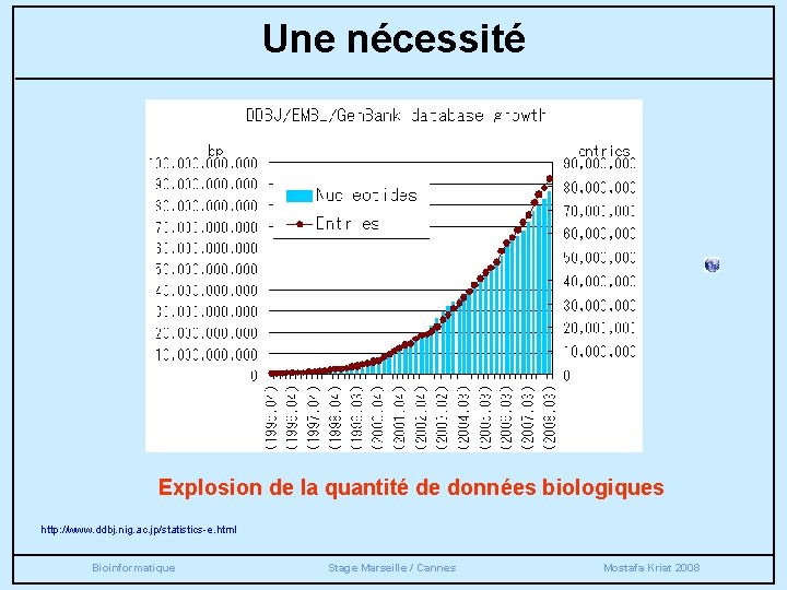 Une nécessité Explosion de la quantité de données biologiques http: //www. ddbj. nig. ac. Une nécessité Explosion de la quantité de données biologiques http: //www. ddbj. nig. ac.