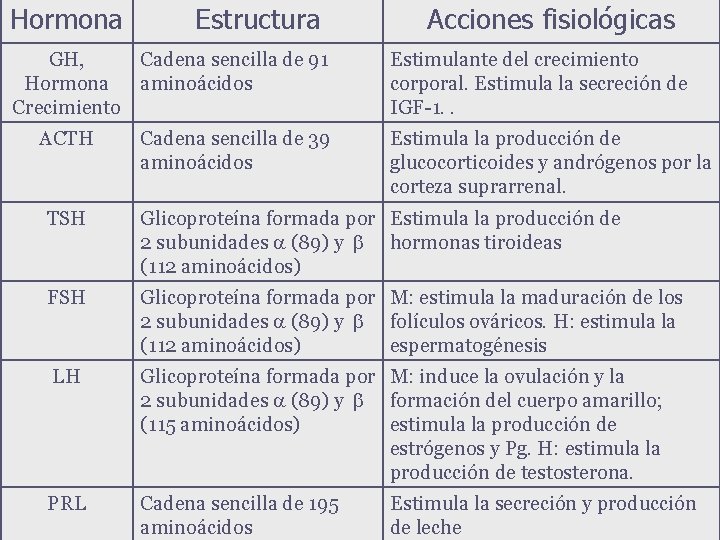 Hormona Estructura GH, Cadena sencilla de 91 Hormona aminoácidos Crecimiento ACTH Cadena sencilla de