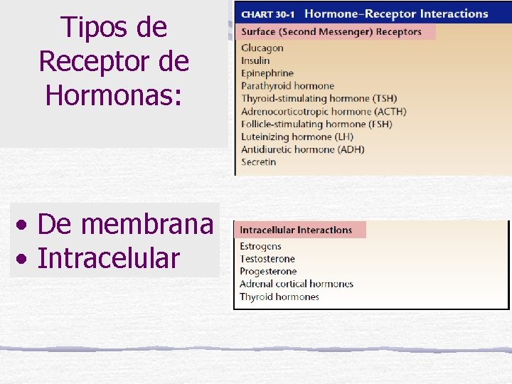 Tipos de Receptor de Hormonas: • De membrana • Intracelular 