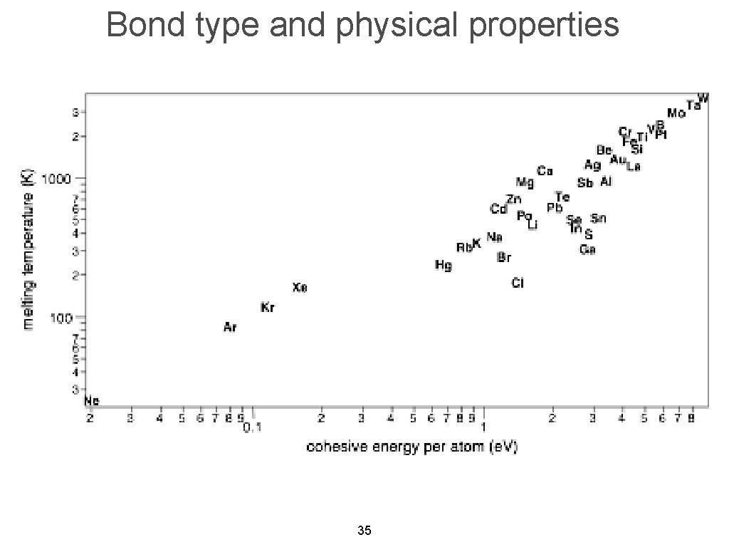 Bond type and physical properties 35 