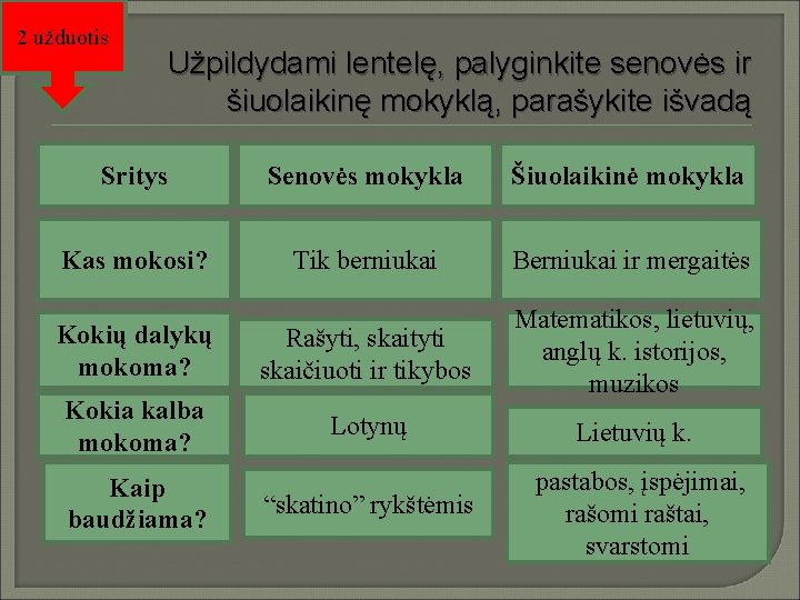 2 užduotis Užpildydami lentelę, palyginkite senovės ir šiuolaikinę mokyklą, parašykite išvadą Sritys Senovės mokykla