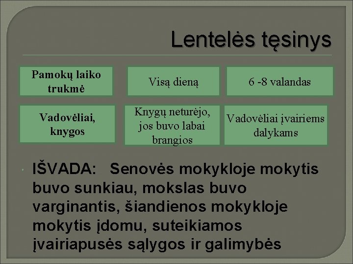 Lentelės tęsinys Pamokų laiko trukmė Visą dieną Vadovėliai, knygos Knygų neturėjo, jos buvo labai