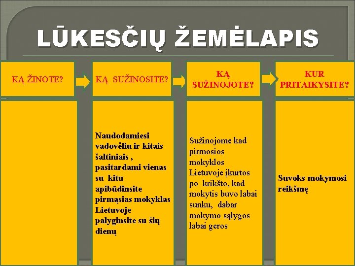 LŪKESČIŲ ŽEMĖLAPIS KĄ ŽINOTE? KĄ SUŽINOSITE? KĄ SUŽINOJOTE? KUR PRITAIKYSITE? Naudodamiesi vadovėliu ir kitais