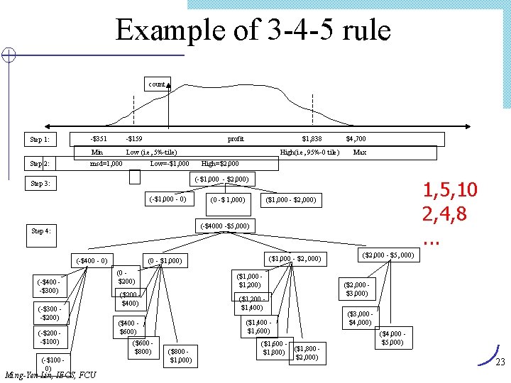 Example of 3 -4 -5 rule count Step 1: Step 2: -$351 -$159 Min