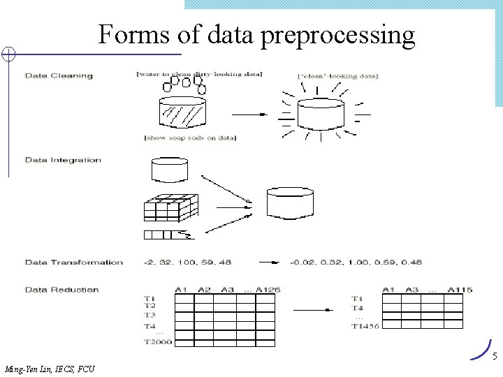 Forms of data preprocessing 5 Ming-Yen Lin, IECS, FCU 