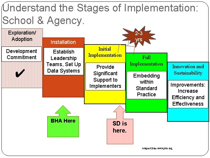 Understand the Stages of Implementation: School & Agency. Exploration/ Adoption Development Commitment ✔ 2 Understand the Stages of Implementation: School & Agency. Exploration/ Adoption Development Commitment ✔ 2