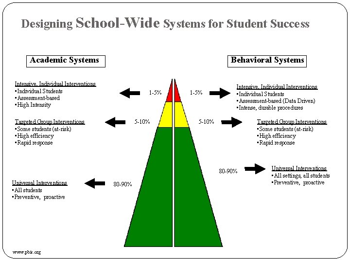 Designing School-Wide Systems for Student Success Academic Systems Behavioral Systems Intensive, Individual Interventions • Designing School-Wide Systems for Student Success Academic Systems Behavioral Systems Intensive, Individual Interventions •