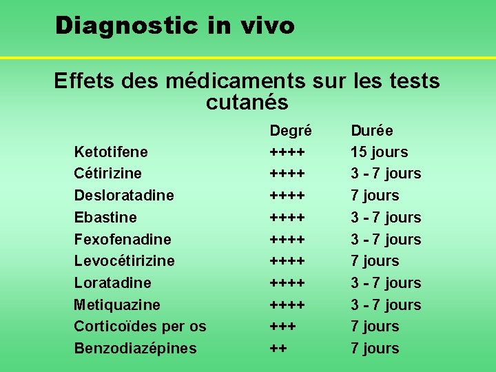 Diagnostic in vivo Effets des médicaments sur les tests cutanés Ketotifene Cétirizine Desloratadine Ebastine