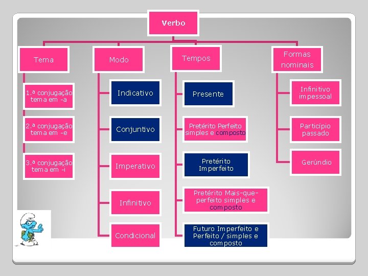 Verbo Tema Modo Tempos Formas nominais Infinitivo impessoal 1. ª conjugação tema em -a