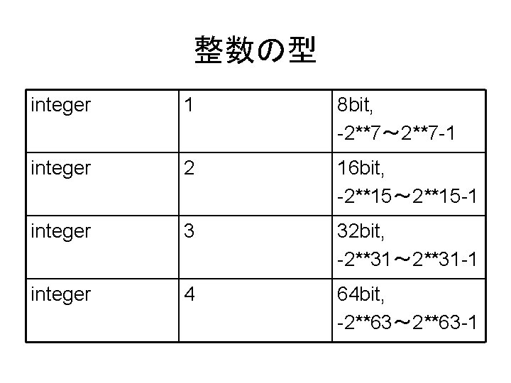 整数の型 integer 1 8 bit, -2**7～ 2**7 -1 integer 2 16 bit, -2**15～ 2**15