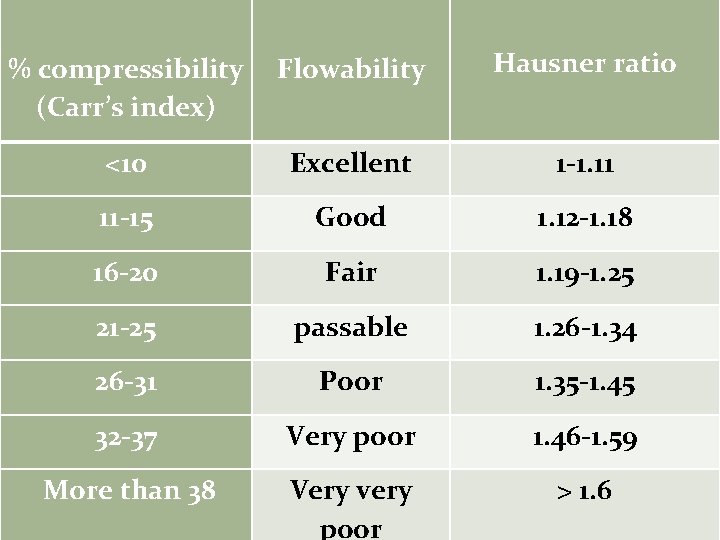 % compressibility (Carr’s index) Flowability Hausner ratio <10 Excellent 1 -1. 11 11 -15