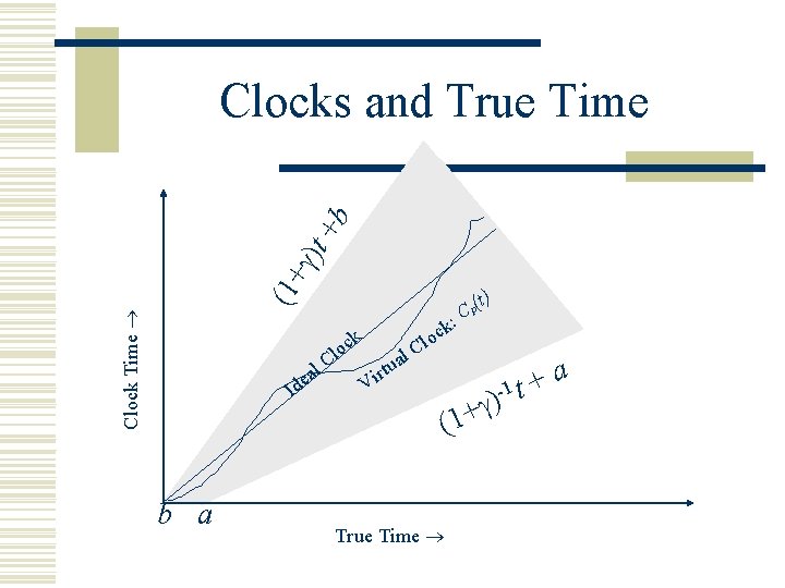 Clock Time (1+ )t +b Clocks and True Time k Id b a oc Clock Time (1+ )t +b Clocks and True Time k Id b a oc