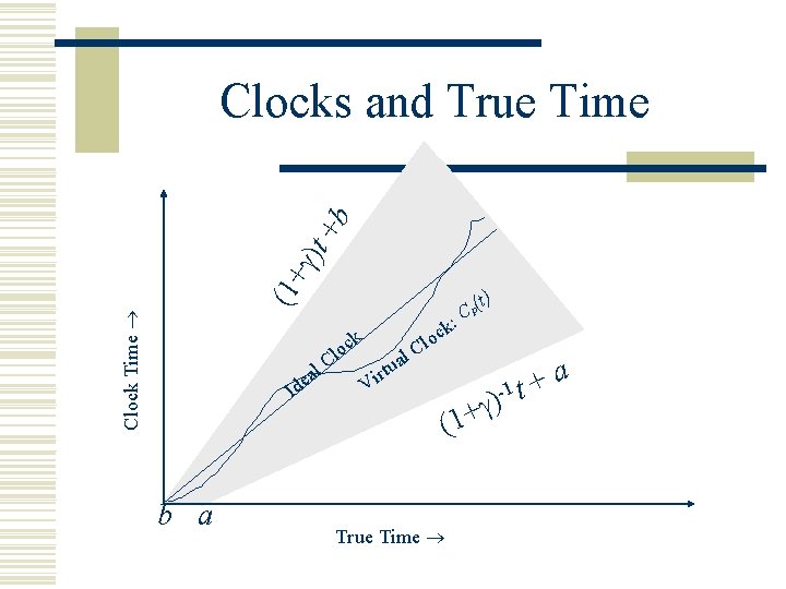 Clock Time (1+ )t +b Clocks and True Time k Id b a oc