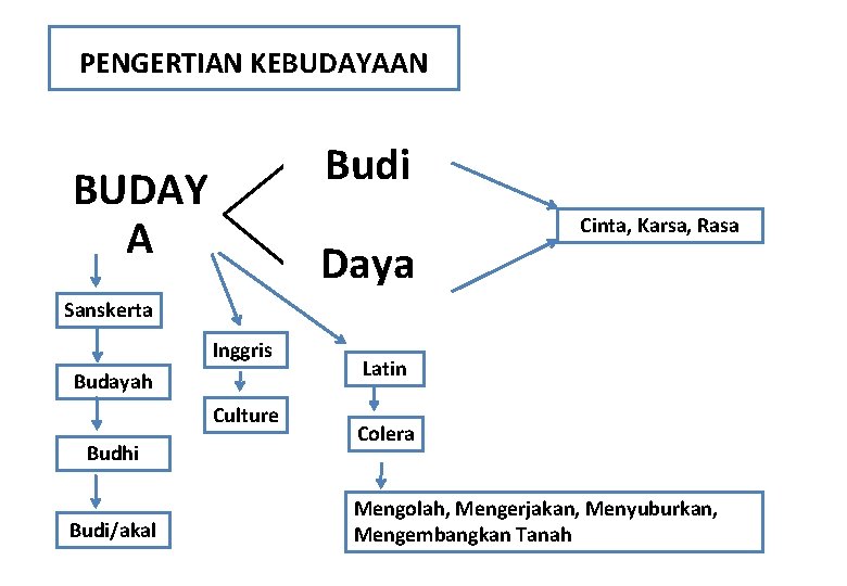 PENGERTIAN KEBUDAYAAN Budi BUDAY A Daya Cinta, Karsa, Rasa Sanskerta Inggris Budayah Culture Budhi