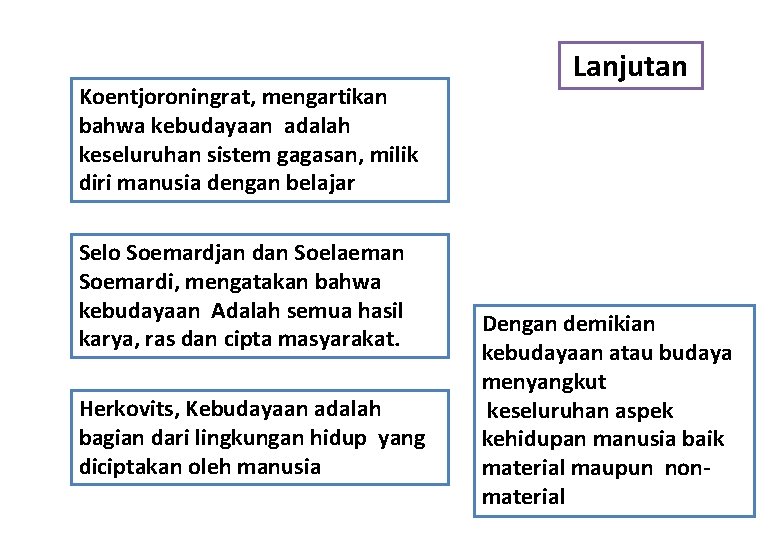 Koentjoroningrat, mengartikan bahwa kebudayaan adalah keseluruhan sistem gagasan, milik diri manusia dengan belajar Selo