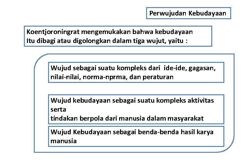 Perwujudan Kebudayaan Koentjoroningrat mengemukakan bahwa kebudayaan Itu dibagi atau digolongkan dalam tiga wujut, yaitu