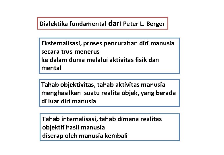 Dialektika fundamental dari Peter L. Berger Eksternalisasi, proses pencurahan diri manusia secara trus-menerus ke