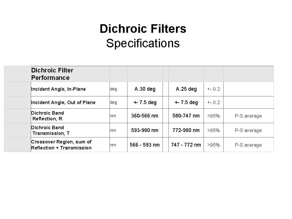 Dichroic Filters Specifications Dichroic Filter Performance Incident Angle, In-Plane deg A. 30 deg A.