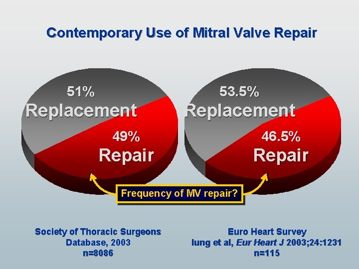 Contemporary Use of Mitral Valve Repair 51% 53. 5% Replacement 49% 46. 5% Repair Contemporary Use of Mitral Valve Repair 51% 53. 5% Replacement 49% 46. 5% Repair