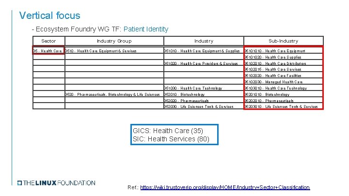 Vertical focus - Ecosystem Foundry WG TF: Patient Identity Sector Industry Group Industry Sub-Industry