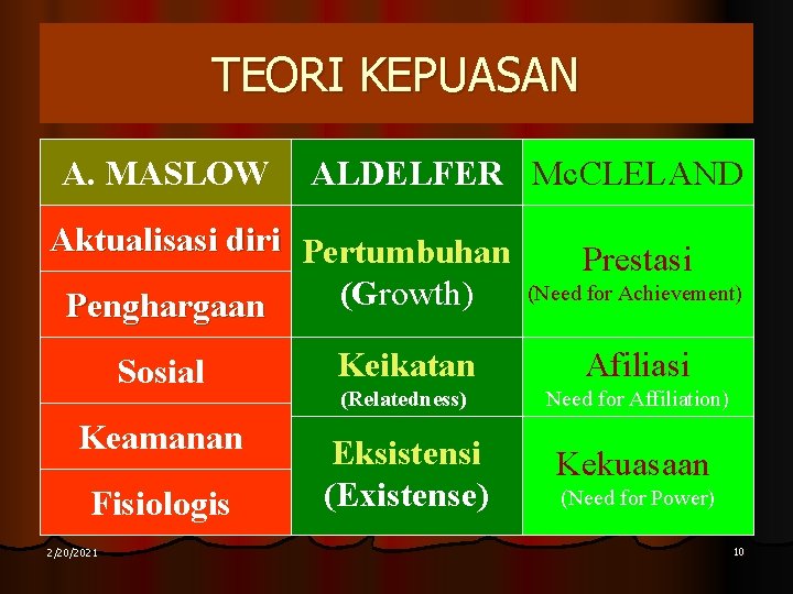 TEORI KEPUASAN A. MASLOW ALDELFER Mc. CLELAND Aktualisasi diri Pertumbuhan (Growth) Penghargaan Prestasi (Need