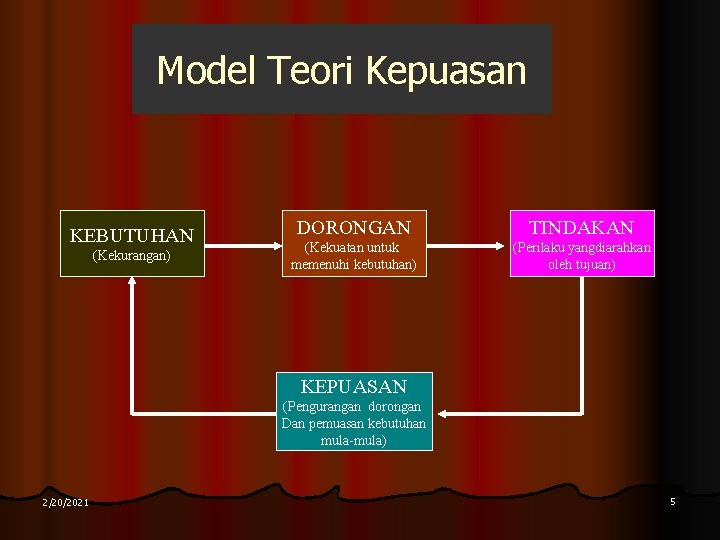 Model Teori Kepuasan KEBUTUHAN (Kekurangan) DORONGAN TINDAKAN (Kekuatan untuk memenuhi kebutuhan) (Perilaku yangdiarahkan oleh