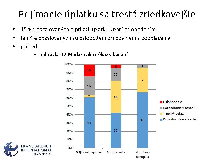 Prijímanie úplatku sa trestá zriedkavejšie • 15% z obžalovaných o prijatí úplatku končí oslobodením