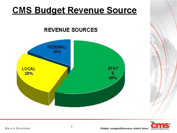 CMS Budget Revenue Source REVENUE SOURCES FEDERAL 16% STAT E 56% LOCAL 28% 6