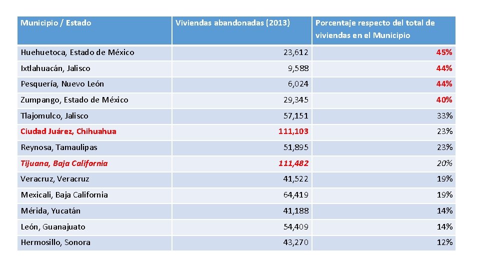 Municipio / Estado Huehuetoca, Estado de México Viviendas abandonadas (2013) Porcentaje respecto del total