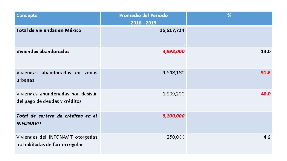 Concepto Total de viviendas en México Promedio del Periodo 2010 - 2013 35, 617,