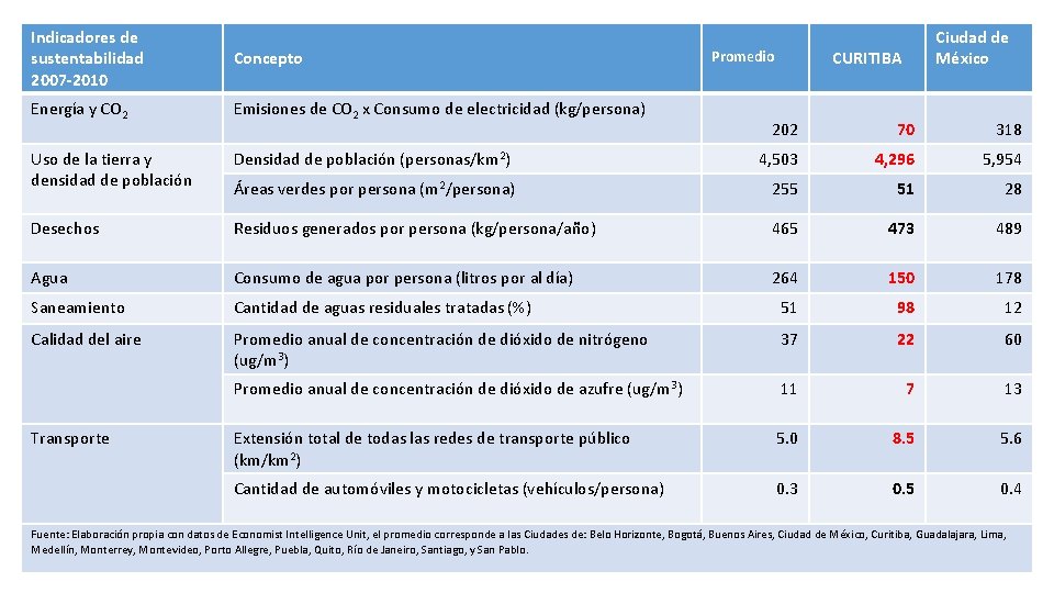 Indicadores de sustentabilidad 2007 -2010 Concepto Energía y CO 2 Emisiones de CO 2
