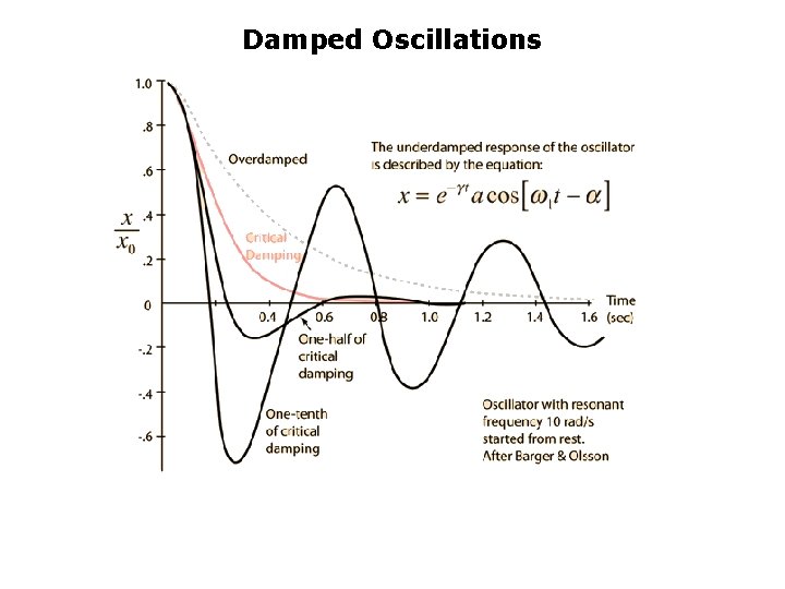 Damped Oscillations 
