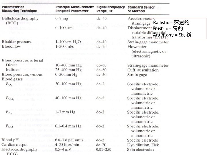 Ballistic = 彈道的 Gastric = 胃的 Antimony = Sb, 銻 