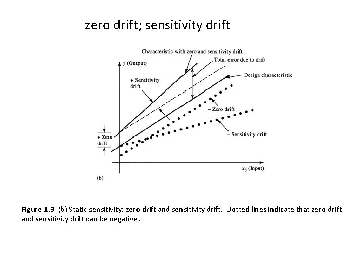 zero drift; sensitivity drift Characteristic with zero and sensitivity drift Total error due to
