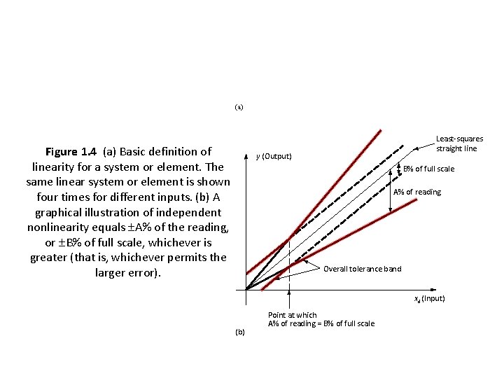 (a) Figure 1. 4 (a) Basic definition of linearity for a system or element.