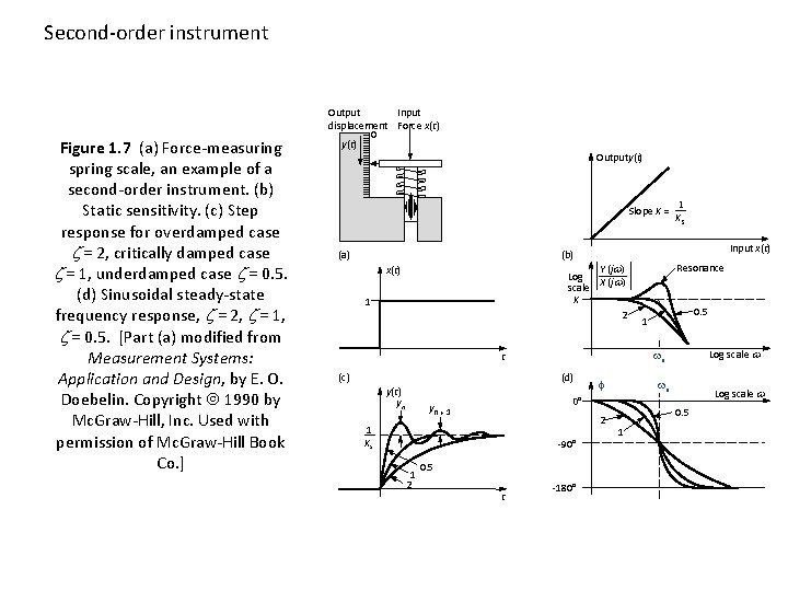 Second-order instrument Figure 1. 7 (a) Force-measuring spring scale, an example of a second-order