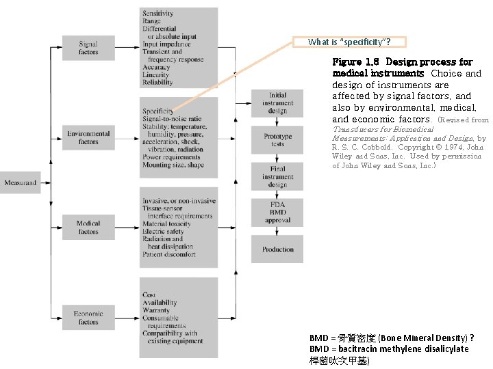 What is “specificity”? Figure 1. 8 Design process for medical instruments Choice and design
