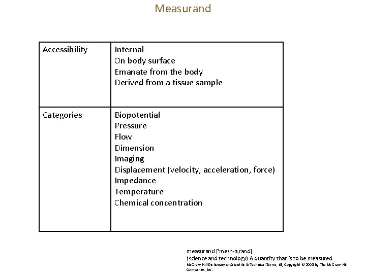 Measurand Accessibility Internal On body surface Emanate from the body Derived from a tissue