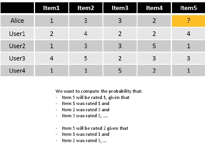We want to compute the probability that: - Item 5 will be rated 1,