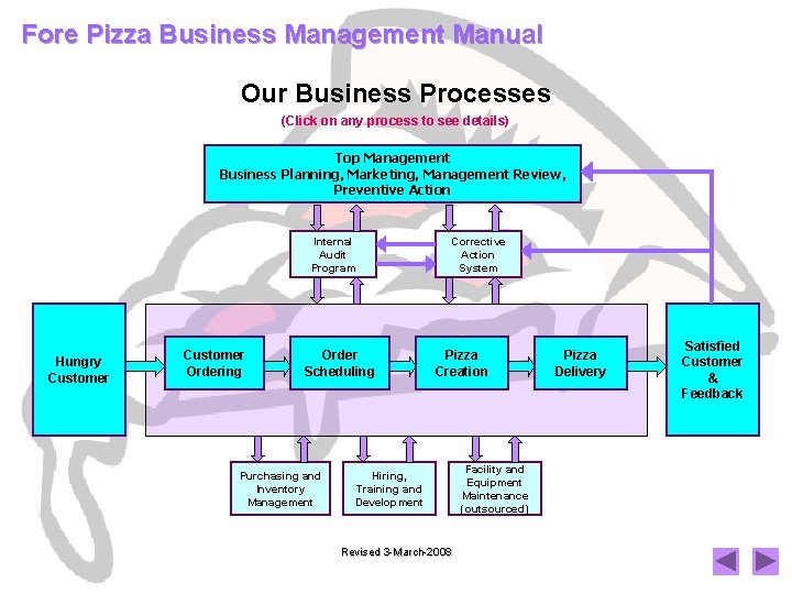 Fore Pizza Business Management Manual Our Business Processes (Click on any process to see