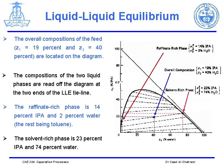 Liquid-Liquid Equilibrium Ø The overall compositions of the feed (z 1 = 19 percent