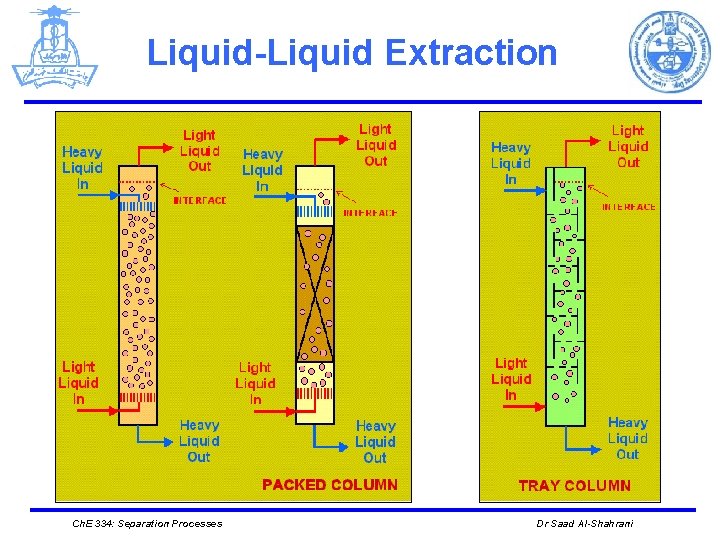 Liquid-Liquid Extraction Ch. E 334: Separation Processes Dr Saad Al-Shahrani 