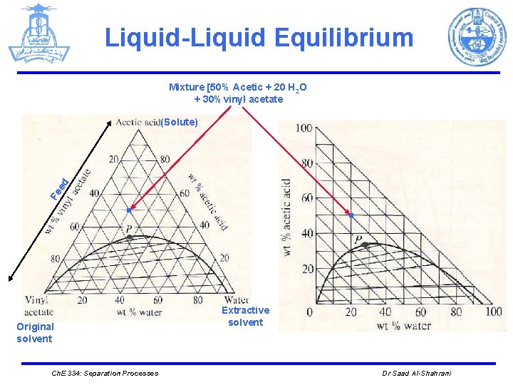 Liquid-Liquid Equilibrium Mixture [50% Acetic + 20 H 2 O + 30%vinyl acetate Fe