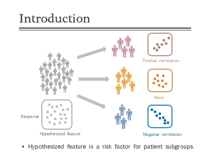 Introduction Positive correlation None Response Hypothesized feature Negative correlation § Hypothesized feature is a