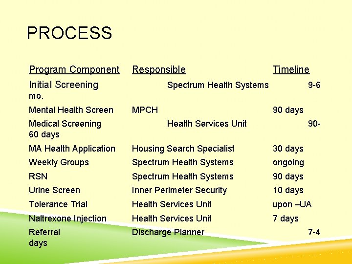 PROCESS Program Component Responsible Initial Screening Timeline Spectrum Health Systems 9 -6 mo. Mental