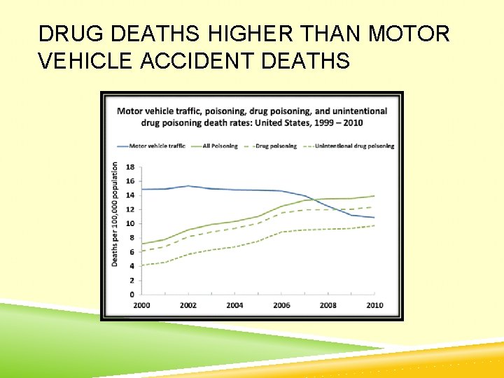 DRUG DEATHS HIGHER THAN MOTOR VEHICLE ACCIDENT DEATHS 