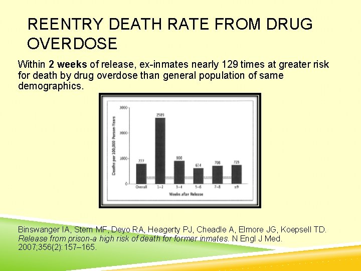 REENTRY DEATH RATE FROM DRUG OVERDOSE Within 2 weeks of release, ex-inmates nearly 129